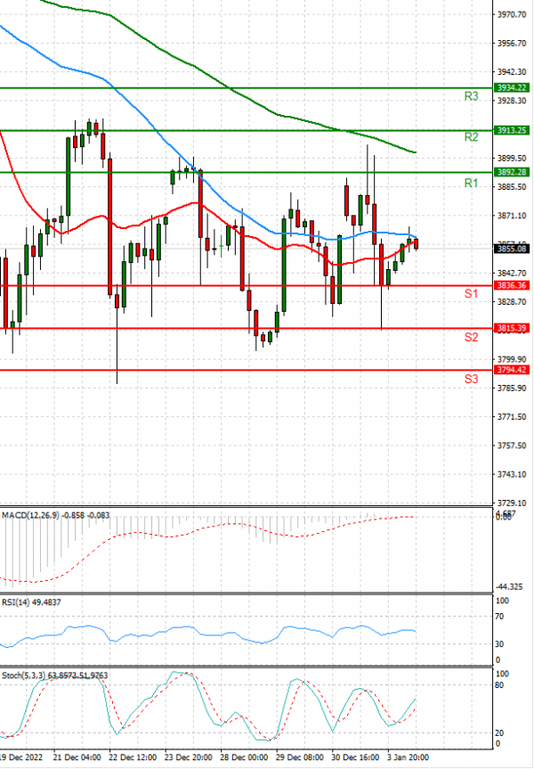 USA500 Analysis Technical analysis 04/01/2023