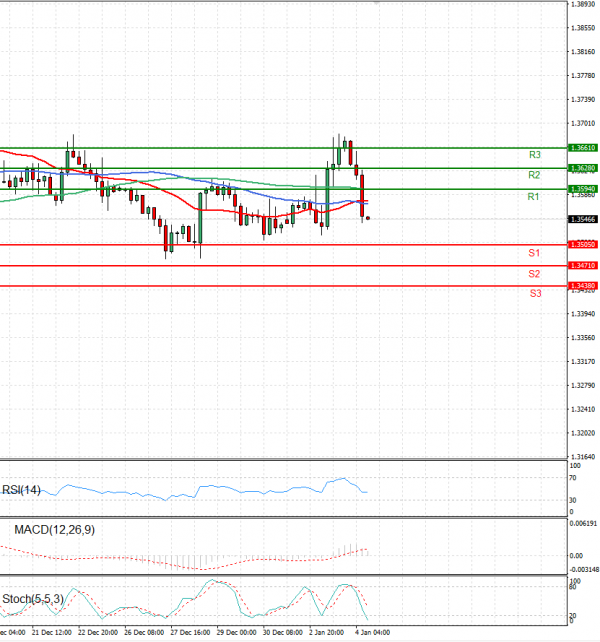 Dollar - Canadian Dollar Analysis Technical analysis 04/01/2023