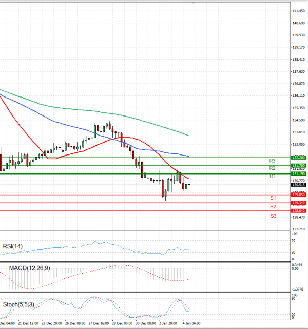 Dollar - Japanese Yen Analysis Analysis Technical analysis 04/01/2023