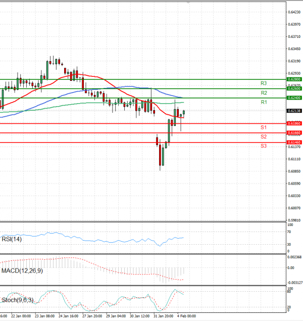 Australian Dollar - Dollar Analysis Technical analysis 04/02/2025