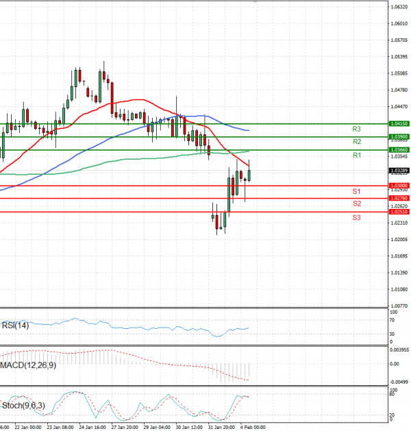 Euro - Dollar Analysis Technical analysis 04/02/2025