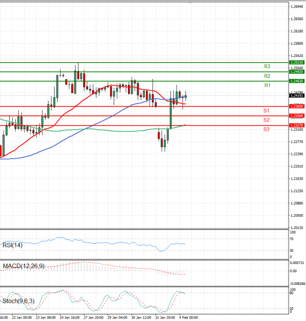 Pound - US Dollar Analysis Technical analysis 04/02/2025