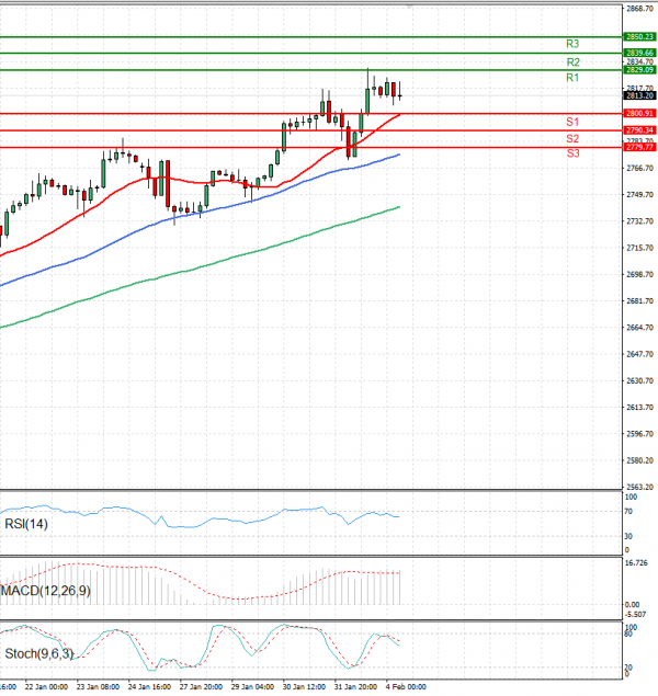 Gold - Usd Dollar Analysis Technical analysis 04/02/2025