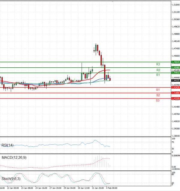 Dollar - Canadian Dollar Analysis Technical analysis 04/02/2025