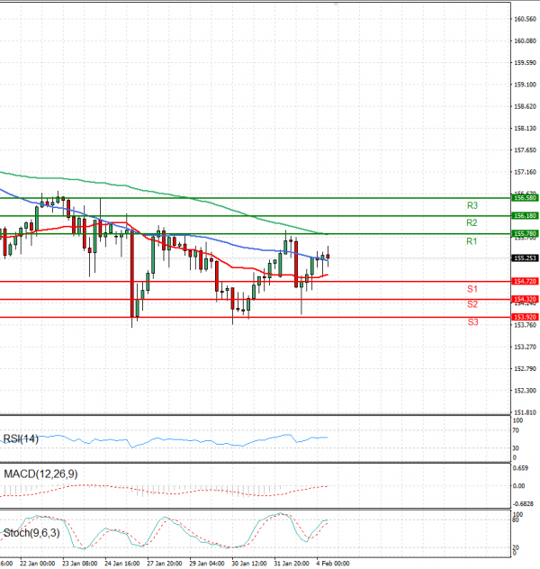 Dollar - Japanese Yen Analysis Analysis Technical analysis 04/02/2025