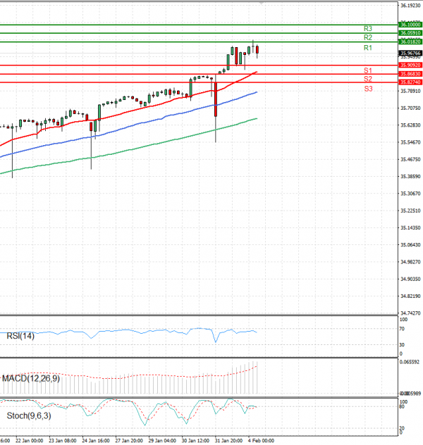 Dollar - Turkish Lira Analysis Technical analysis 04/02/2025