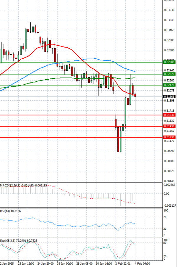 Australian Dollar - Dollar Analysis Technical analysis 04/02/2025