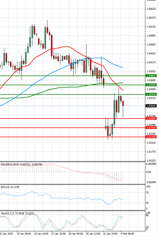 Euro - Dollar Analysis Technical analysis 04/02/2025