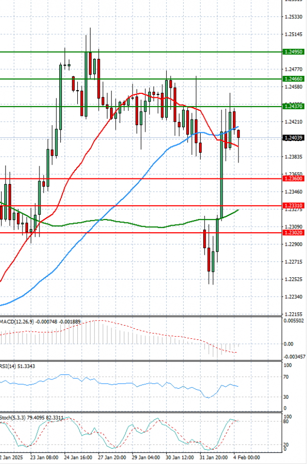 Pound - US Dollar Analysis Technical analysis 04/02/2025