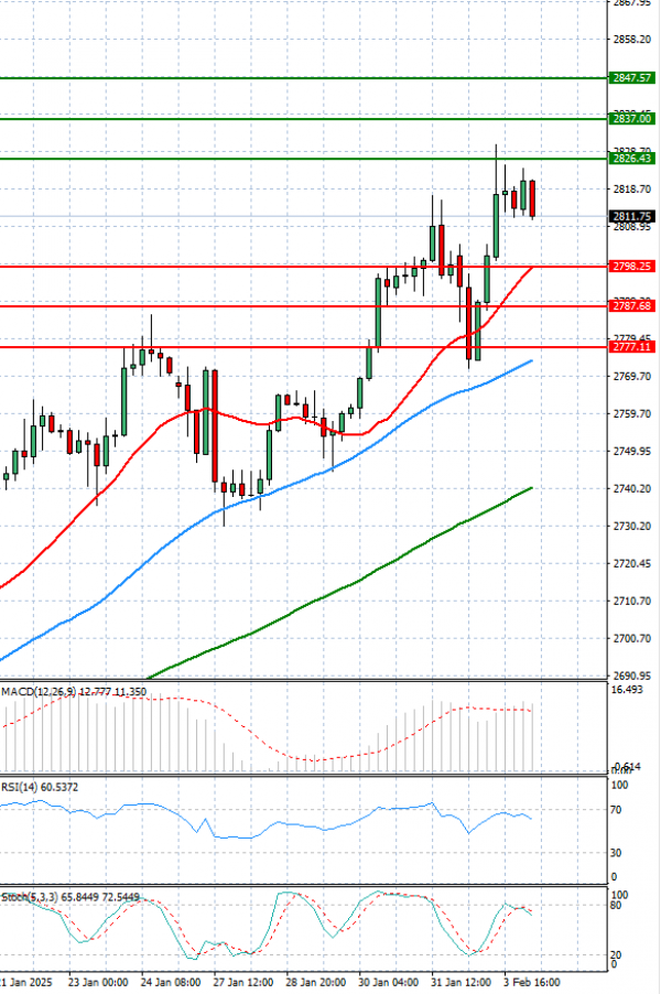 Gold - Usd Dollar Analysis Technical analysis 04/02/2025