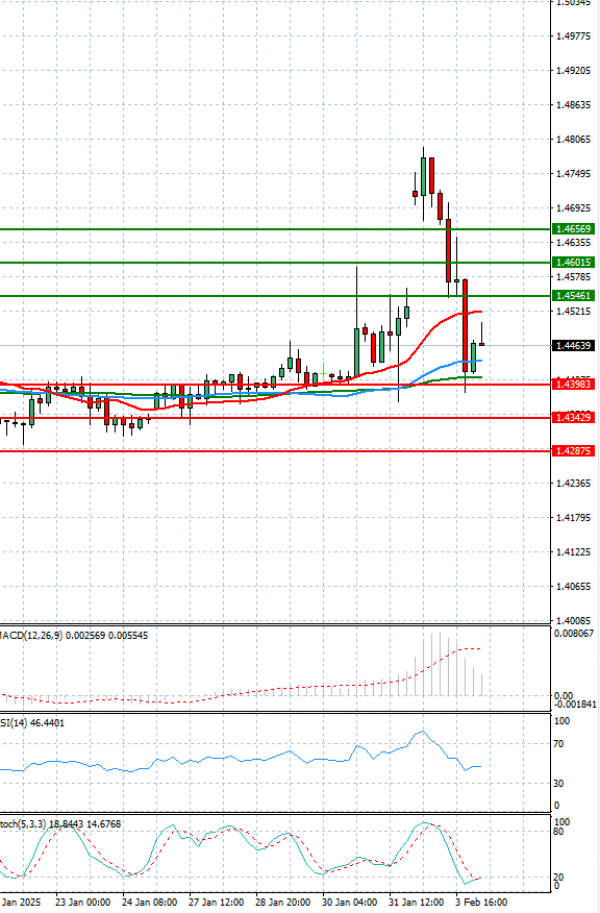 Dollar - Canadian Dollar Analysis Technical analysis 04/02/2025