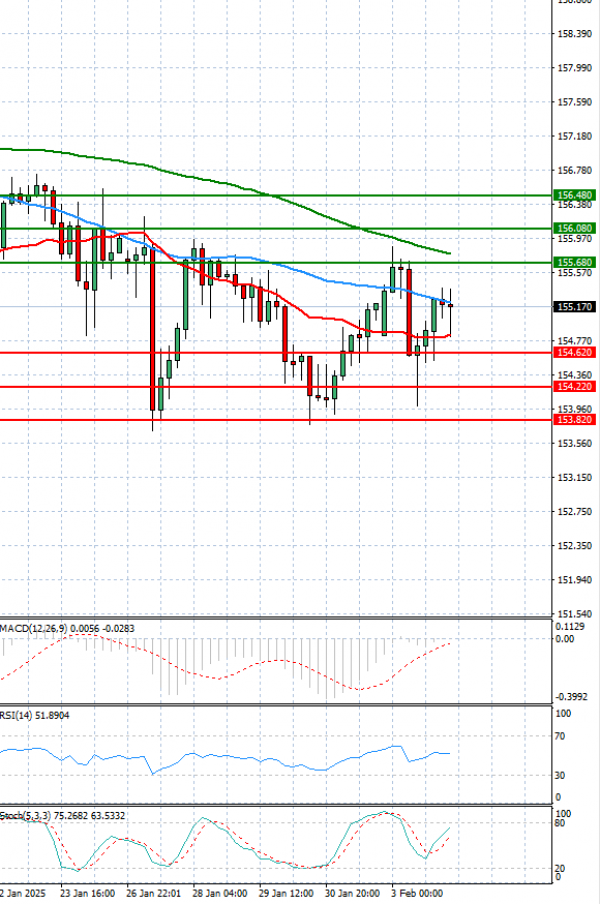 Dollar - Japanese Yen Analysis Analysis Technical analysis 04/02/2025