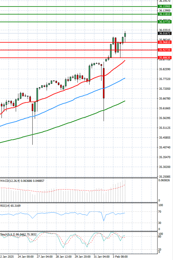 Dollar - Turkish Lira Analysis Technical analysis 04/02/2025