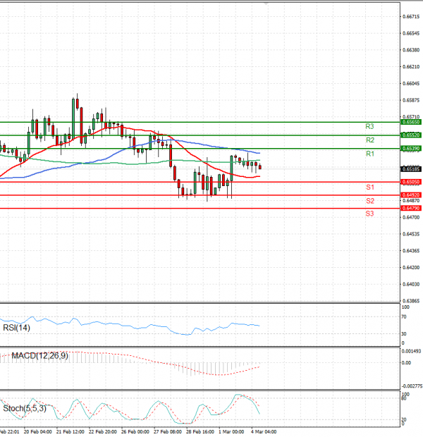 Australian Dollar - Dollar Analysis Technical analysis 04/03/2024