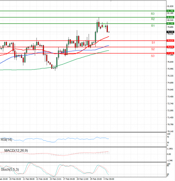 Crude Oil Analysis Technical analysis 04/03/2024