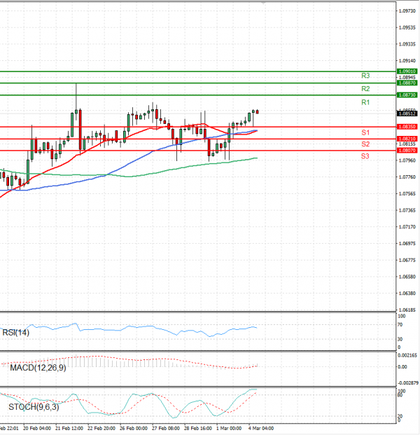 Euro - Dollar Analysis Technical analysis 04/03/2024