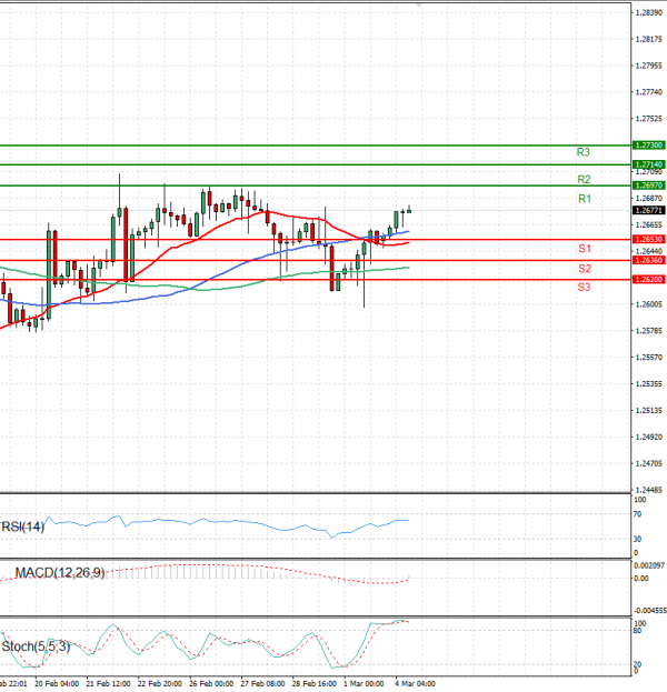 Pound - US Dollar Analysis Technical analysis 04/03/2024