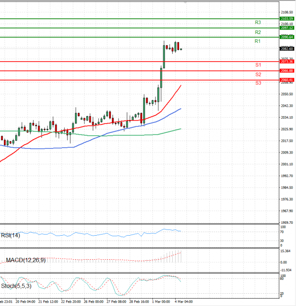 Gold - Usd Dollar Analysis Technical analysis 04/03/2024