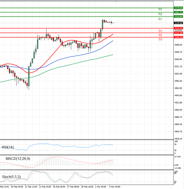 USA500 Analysis Technical analysis 04/03/2024