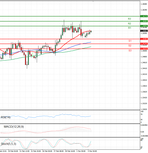 Dollar - Canadian Dollar Analysis Technical analysis 04/03/2024