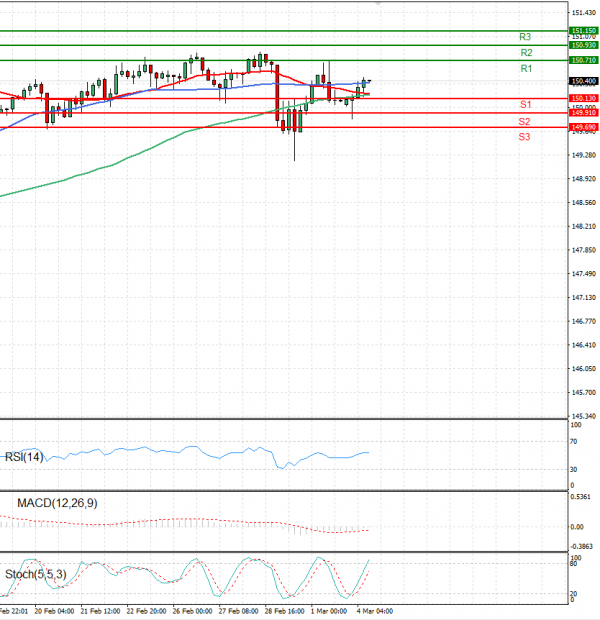 Dollar - Japanese Yen Analysis Analysis Technical analysis 04/03/2024