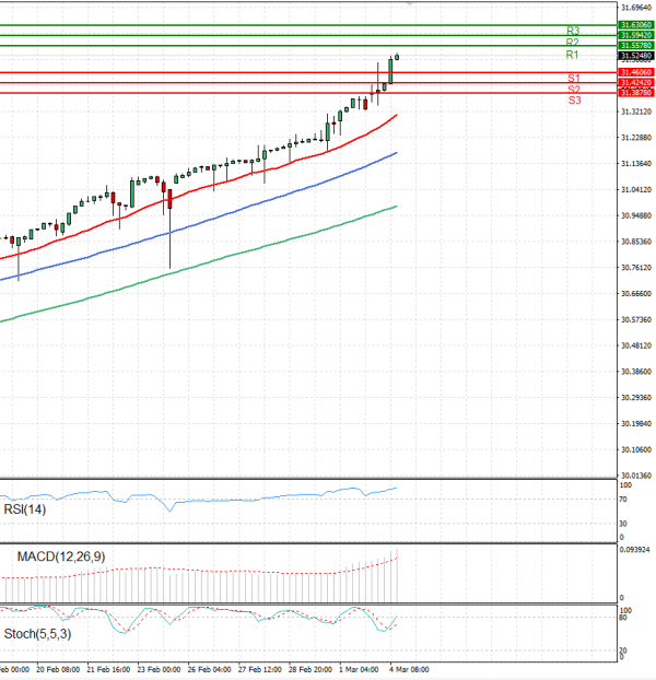 Dollar - Turkish Lira Analysis Technical analysis 04/03/2024