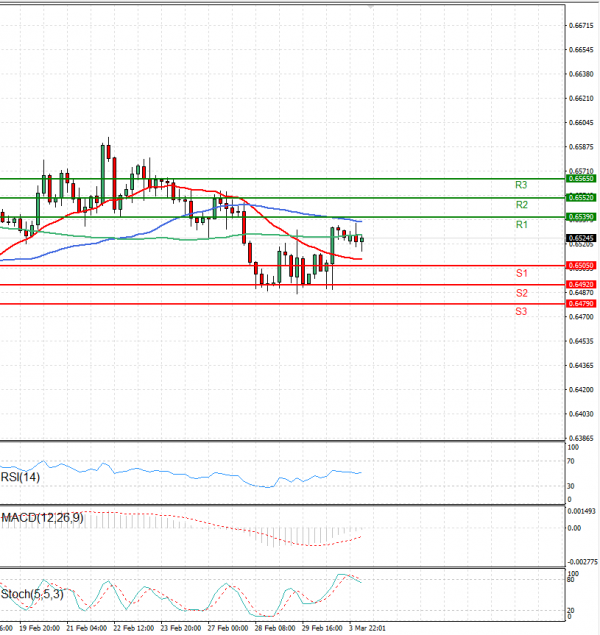 Australian Dollar - Dollar Analysis Technical analysis 04/03/2024