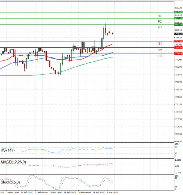 Crude Oil Analysis Technical analysis 04/03/2024