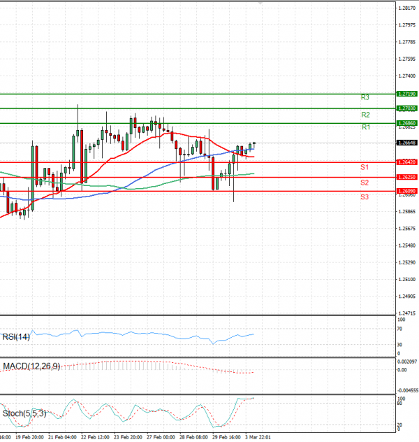 Pound - US Dollar Analysis Technical analysis 04/03/2024