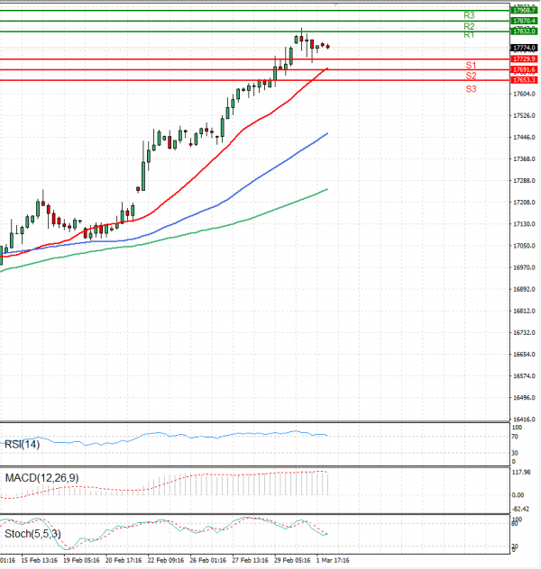 Ger 40 Index Analysis Technical analysis 04/03/2024