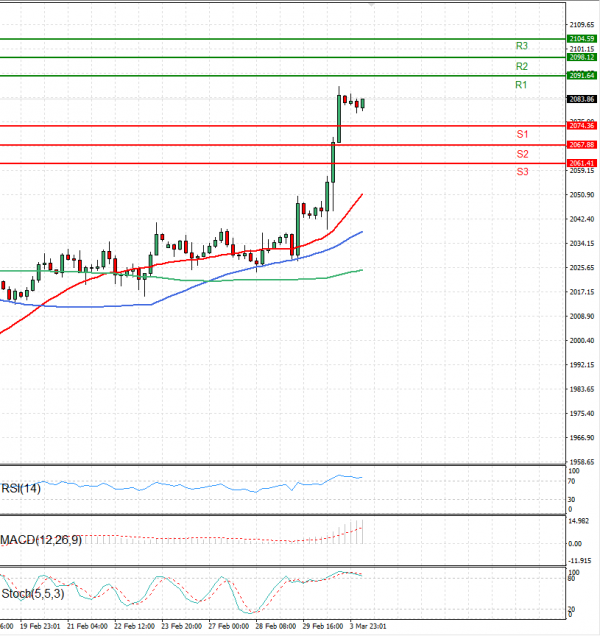 Gold - Usd Dollar Analysis Technical analysis 04/03/2024