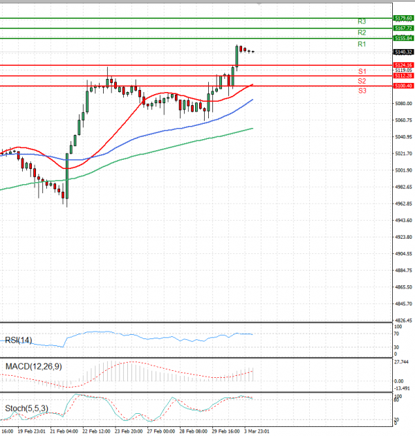 USA500 Analysis Technical analysis 04/03/2024