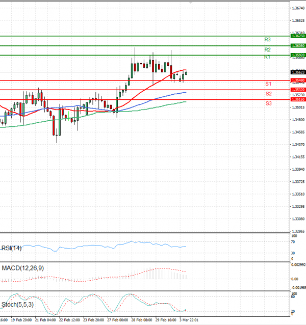 Dollar - Canadian Dollar Analysis Technical analysis 04/03/2024