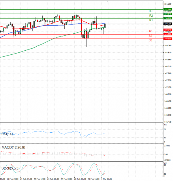 Dollar - Japanese Yen Analysis Analysis Technical analysis 04/03/2024