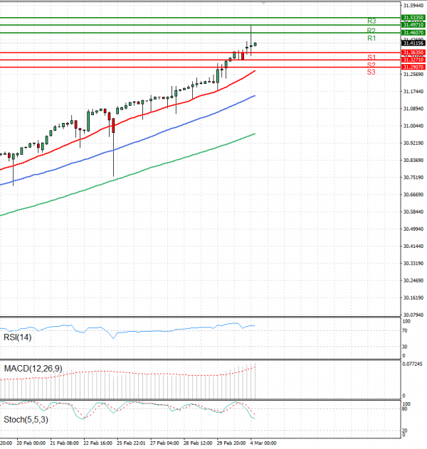 Dollar - Turkish Lira Analysis Technical analysis 04/03/2024