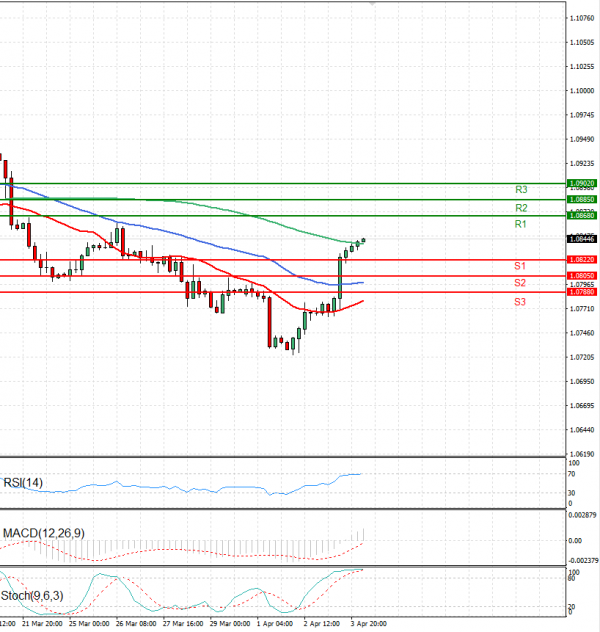 Euro - Dollar EU Session Analysis for CFD Instruments 2024-04-04 - Fortrade