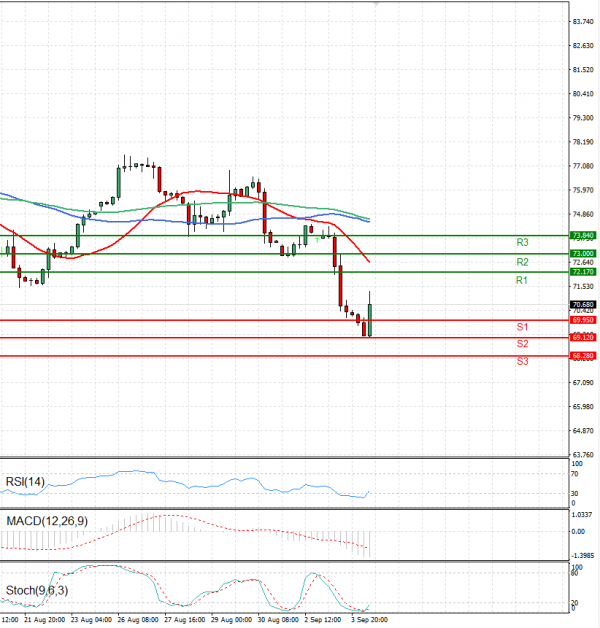 Crude Oil Analysis Technical analysis 04/09/2024