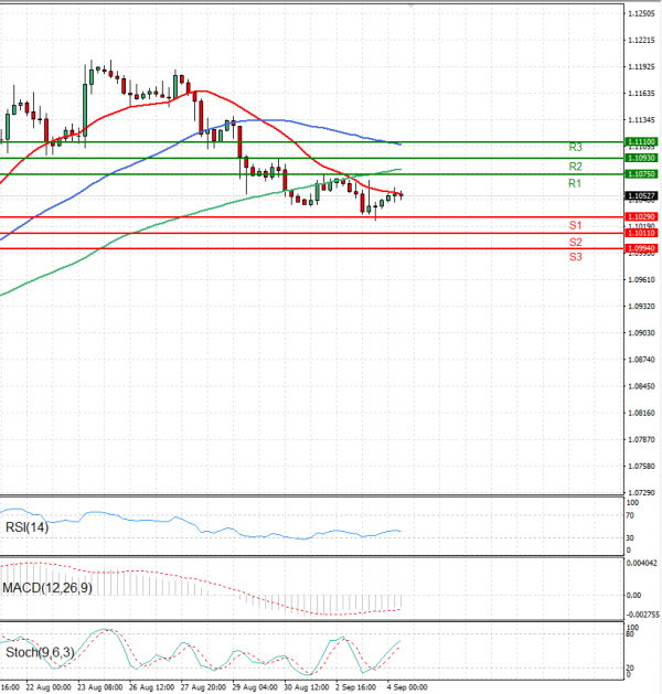 Euro - Dollar Analysis Technical analysis 04/09/2024