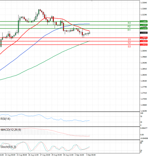 Pound - US Dollar Analysis Technical analysis 04/09/2024