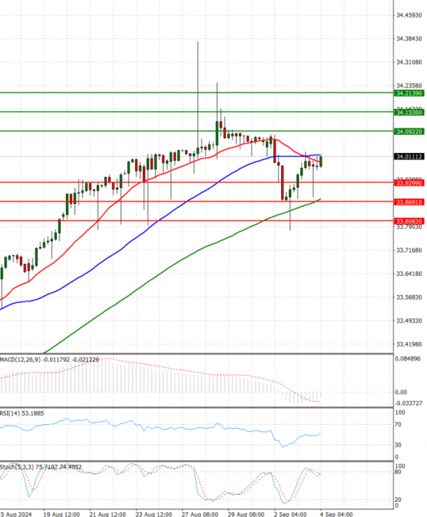 Dollar - Turkish Lira Analysis Technical analysis 04/09/2024