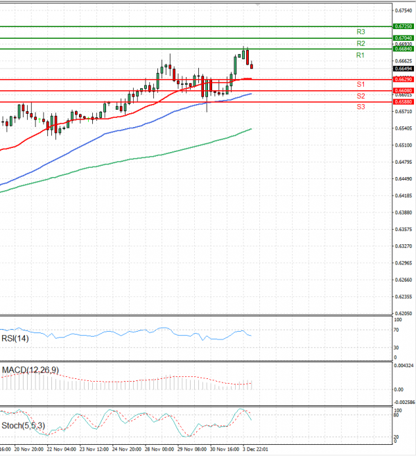 Australian Dollar - Dollar Analysis Technical analysis 04/12/2023