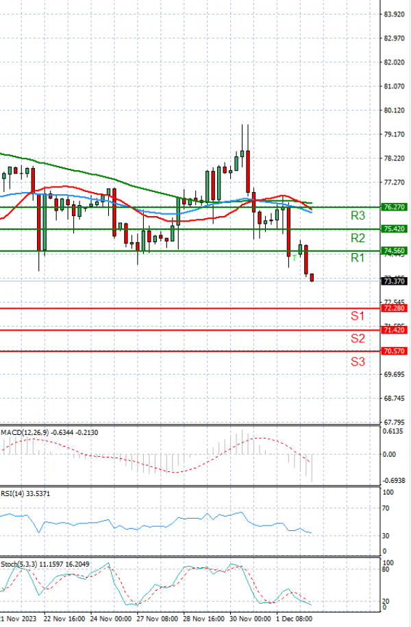 Crude Oil Analysis Technical analysis 04/12/2023