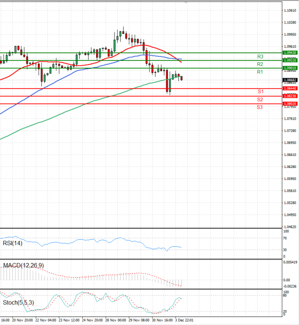 Euro - Dollar Analysis Technical analysis 04/12/2023