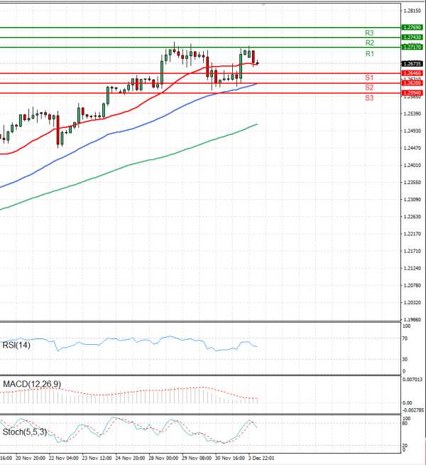 Pound - US Dollar Analysis Technical analysis 04/12/2023