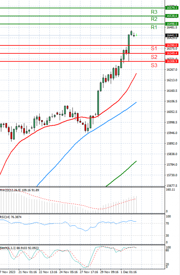 Ger 40 Index Analysis Technical analysis 04/12/2023