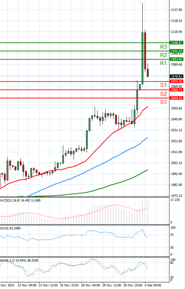 Gold - Usd Dollar Analysis Technical analysis 04/12/2023