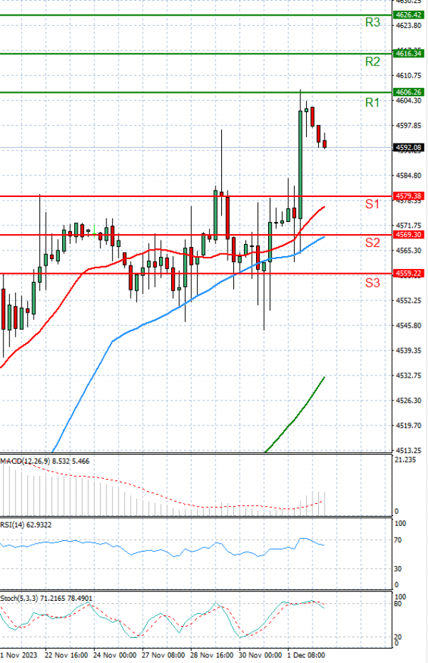 USA500 Analysis Technical analysis 04/12/2023