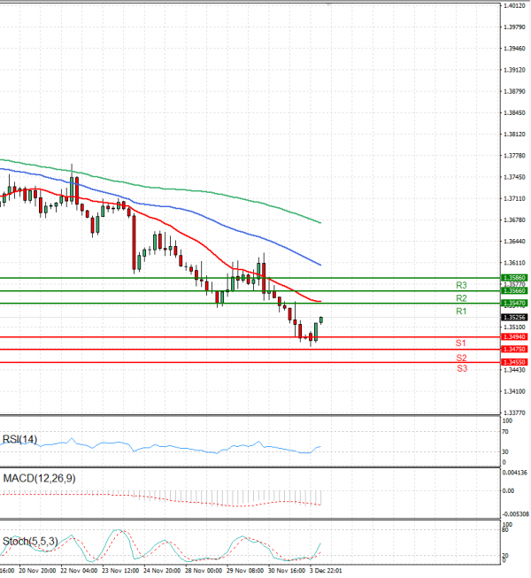 Dollar - Canadian Dollar Analysis Technical analysis 04/12/2023