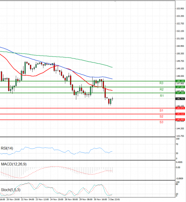 Dollar - Japanese Yen Analysis Analysis Technical analysis 04/12/2023