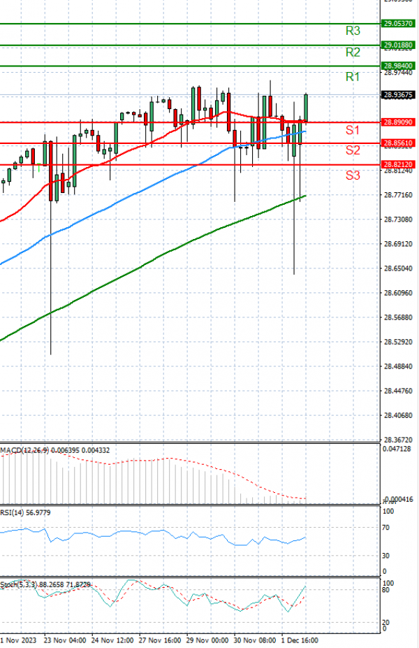 Dollar - Turkish Lira Analysis Technical analysis 04/12/2023